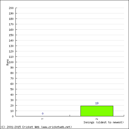 Batting Recent Scores