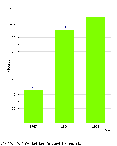 Runs by Year