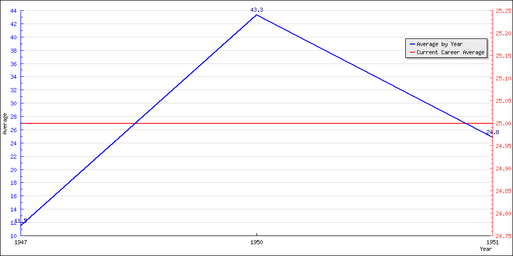 Batting Average by Year