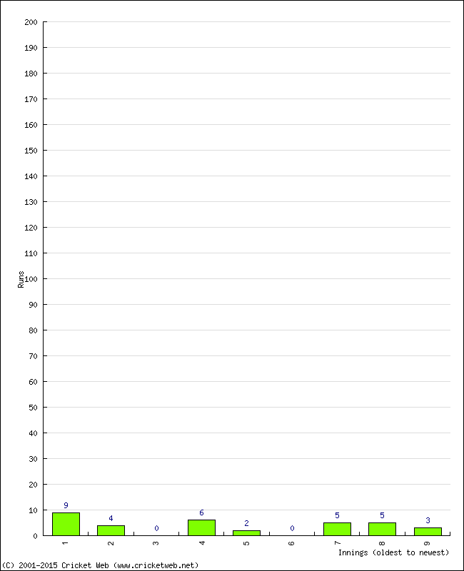 Batting Performance Innings by Innings