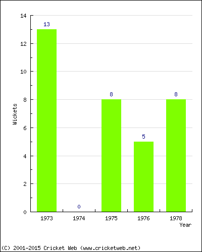 Runs by Year