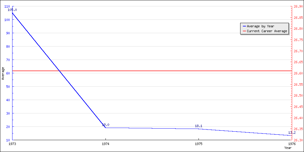 Bowling Average by Year