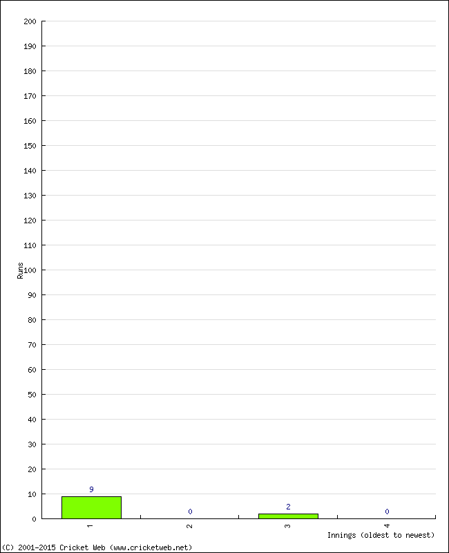 Batting Performance Innings by Innings - Home