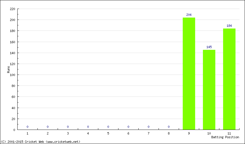 Runs by Batting Position