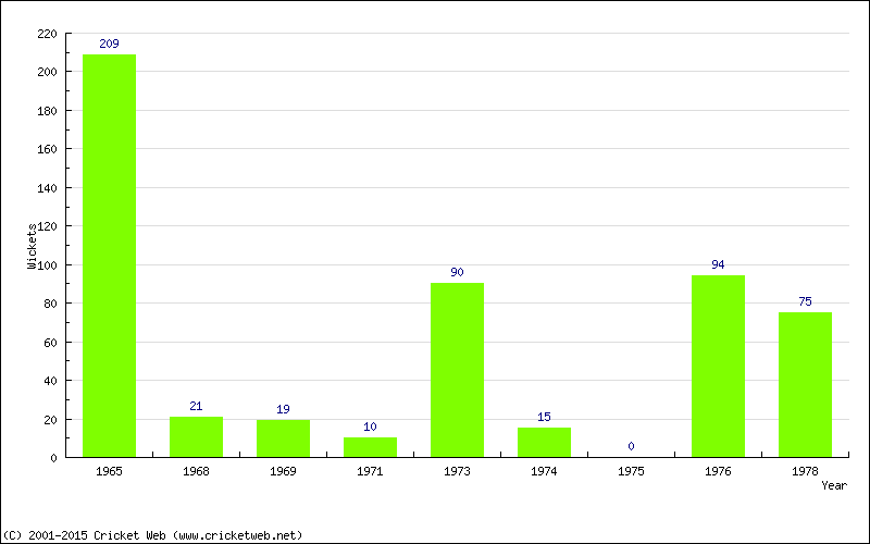 Runs by Year