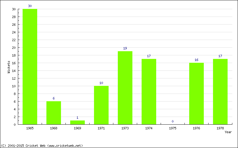 Wickets by Year