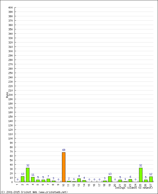 Batting Performance Innings by Innings - Home