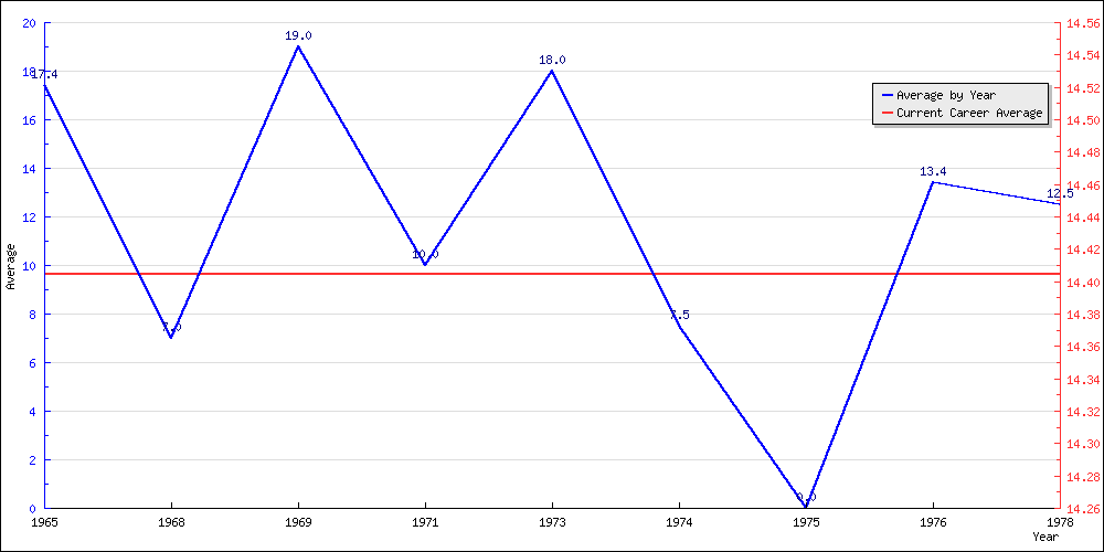 Batting Average by Year