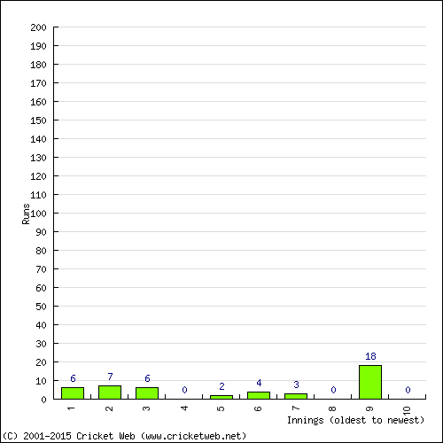 Batting Recent Scores