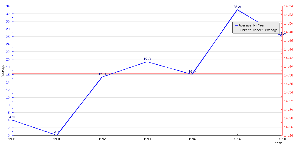 Batting Average by Year