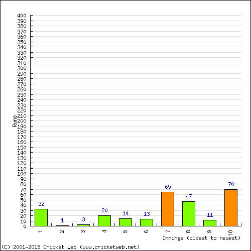 Batting Recent Scores