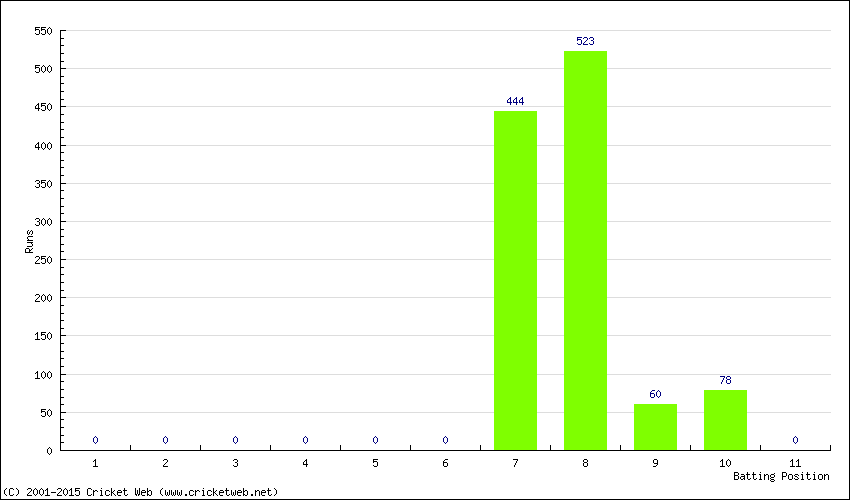 Runs by Batting Position