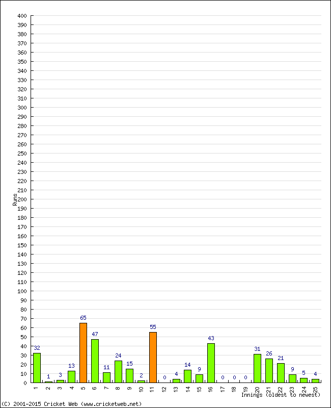 Batting Performance Innings by Innings - Home