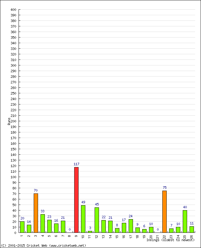 Batting Performance Innings by Innings - Away