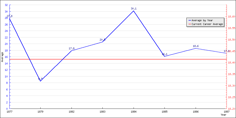 Bowling Average by Year