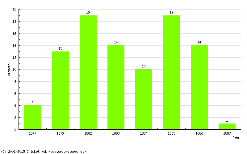 Wickets by Year