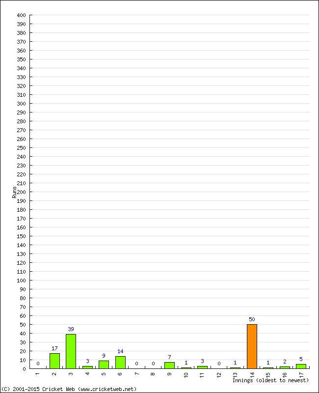 Batting Performance Innings by Innings - Home