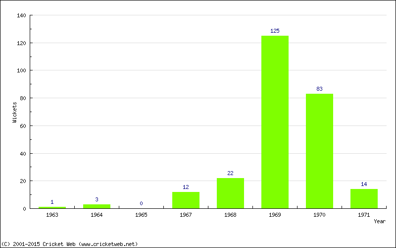 Runs by Year