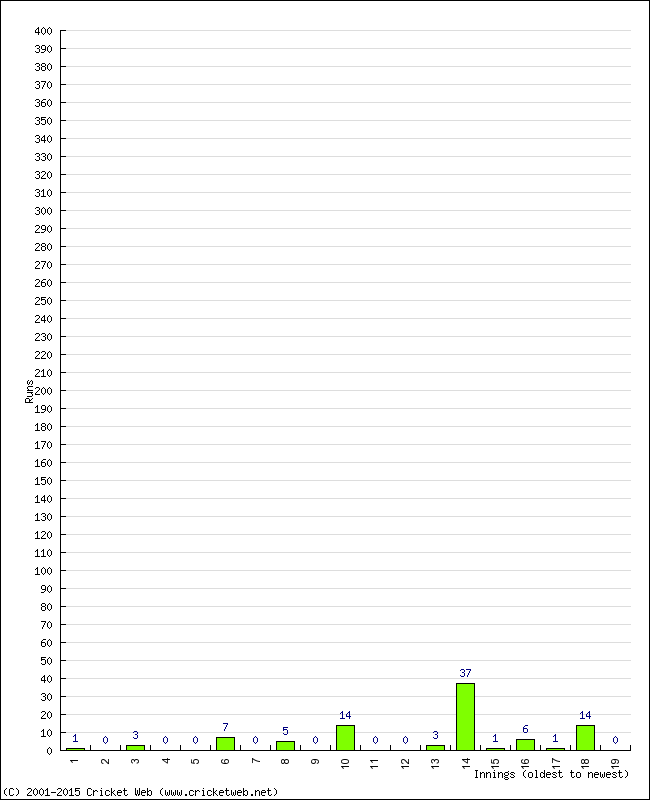 Batting Performance Innings by Innings - Home