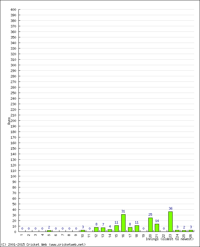 Batting Performance Innings by Innings - Away