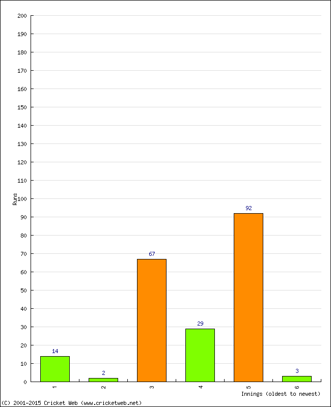 Batting Performance Innings by Innings