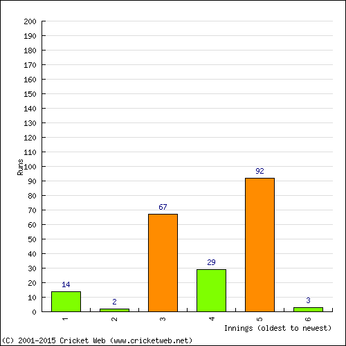 Batting Recent Scores