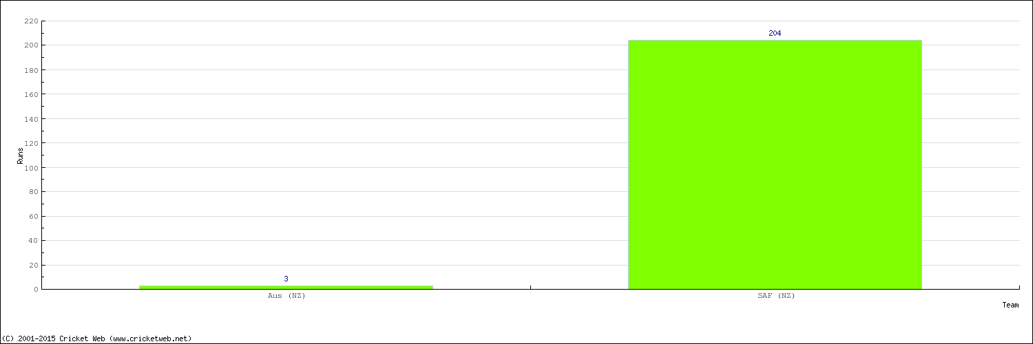 Runs by Country