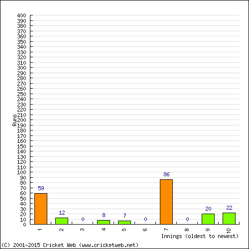 Batting Recent Scores