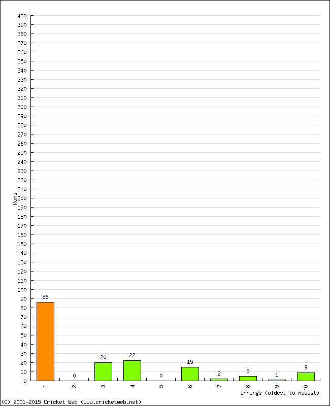 Batting Performance Innings by Innings - Away