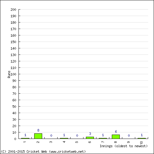 Batting Recent Scores