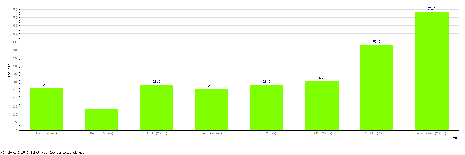 Bowling Average by Country