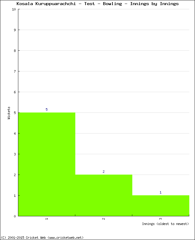 Bowling Performance Innings by Innings