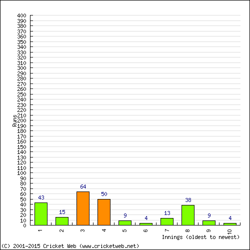 Batting Recent Scores