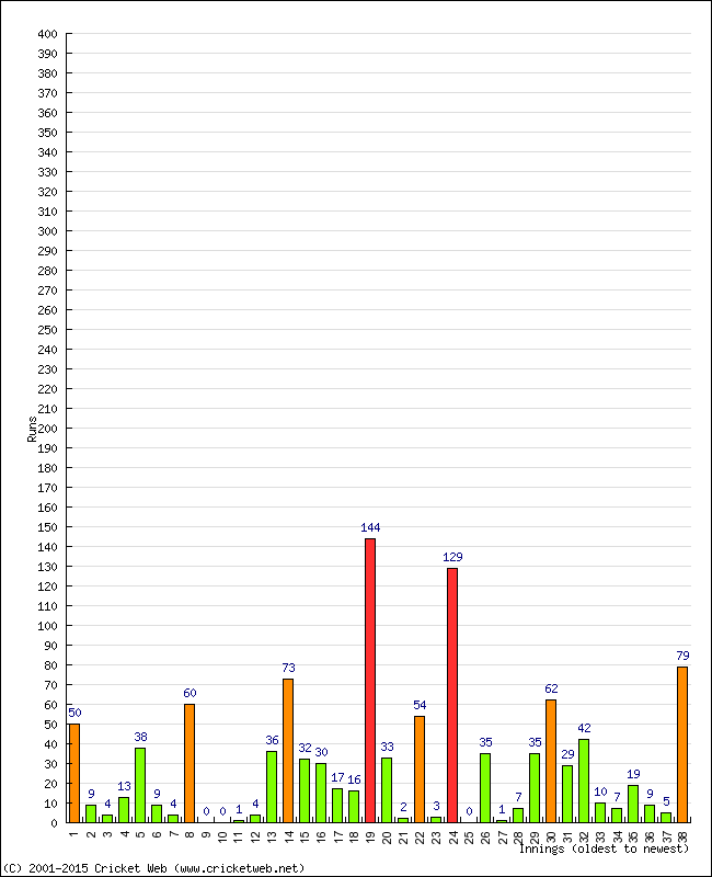 Batting Performance Innings by Innings - Home