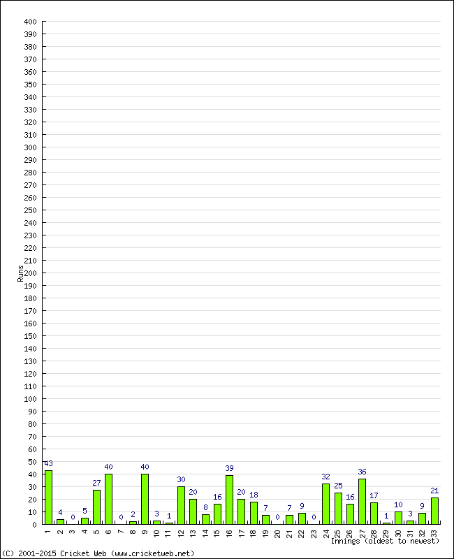 Batting Performance Innings by Innings