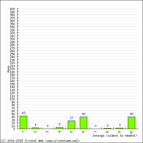 Batting Recent Scores