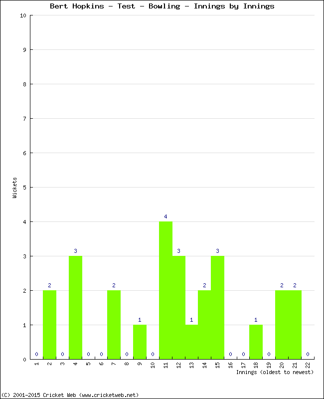 Bowling Performance Innings by Innings