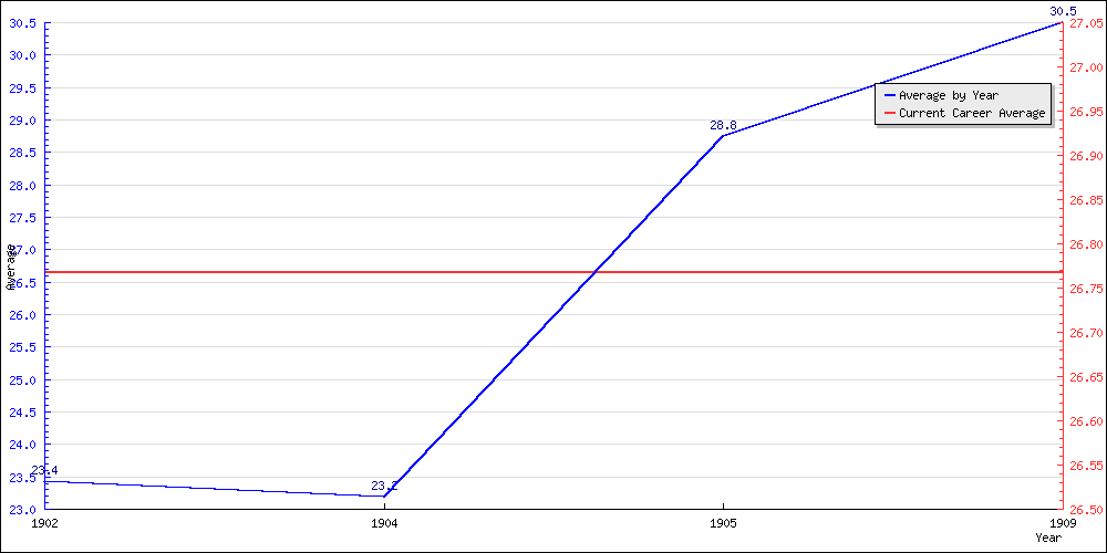 Bowling Average by Year