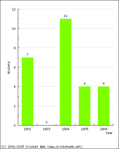 Wickets by Year