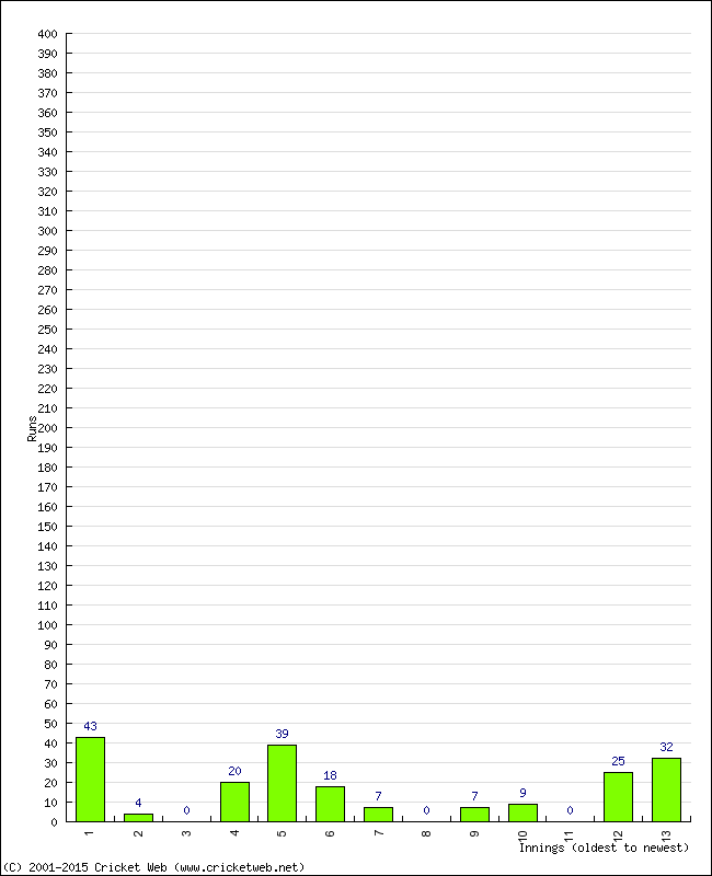 Batting Performance Innings by Innings - Home