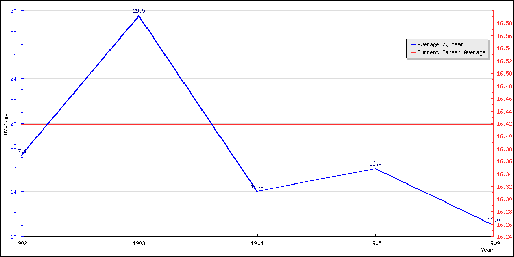 Batting Average by Year