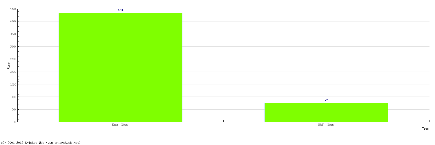 Runs by Country