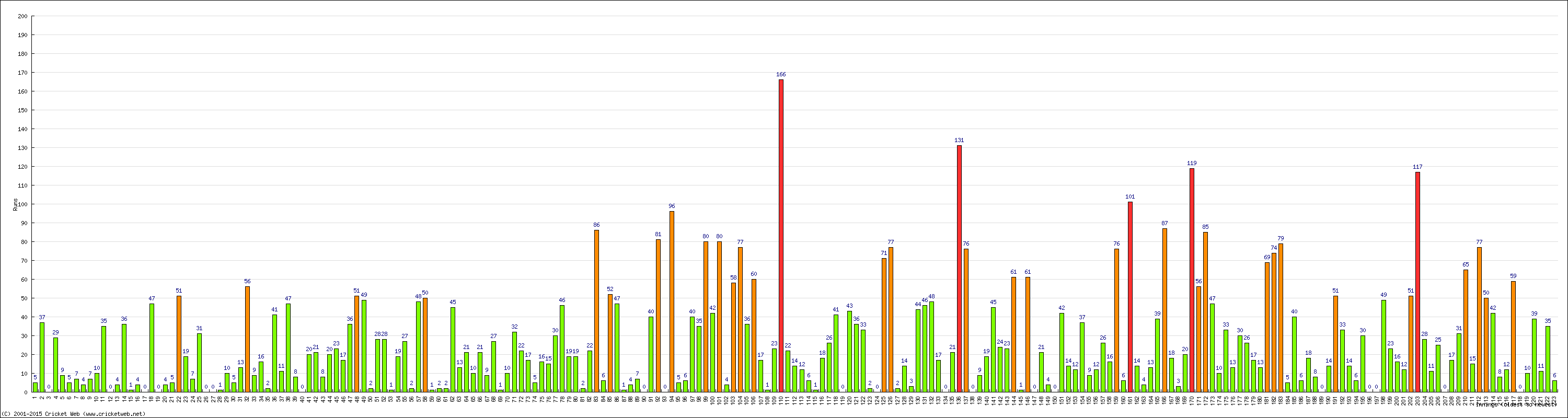 Batting Performance Innings by Innings