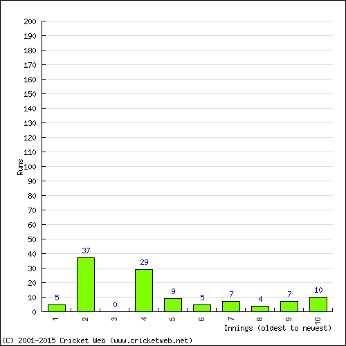 Batting Recent Scores