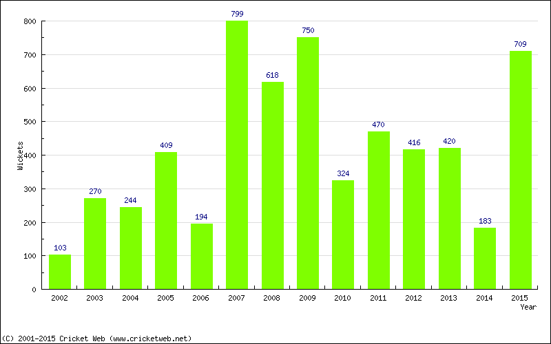 Runs by Year