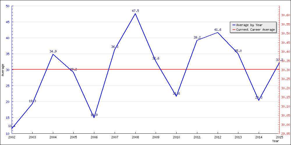 Batting Average by Year