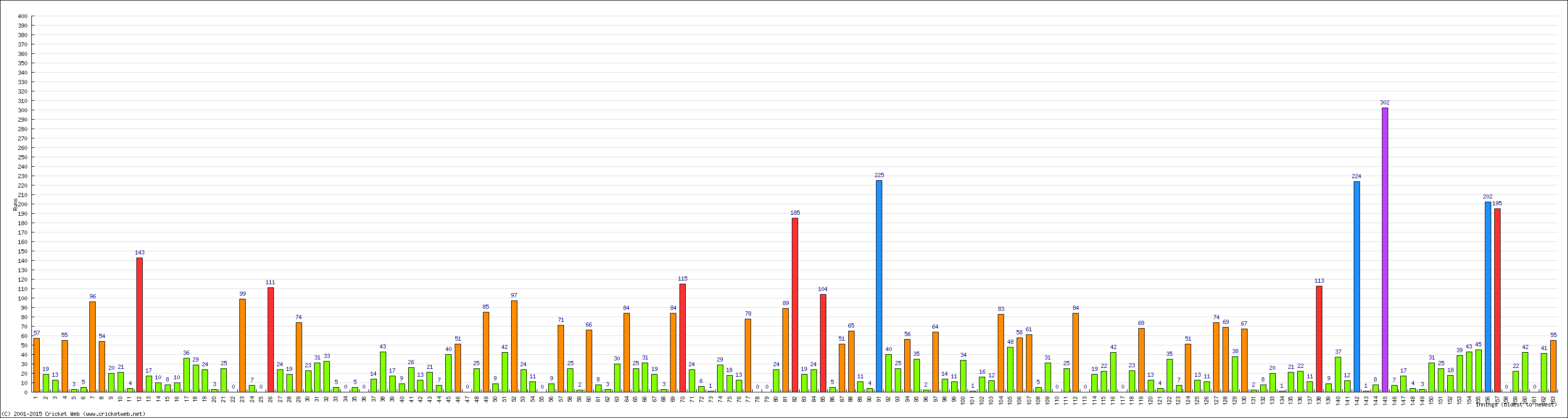 Batting Performance Innings by Innings