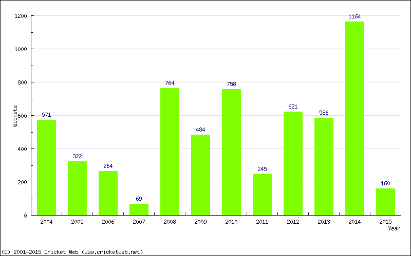 Runs by Year