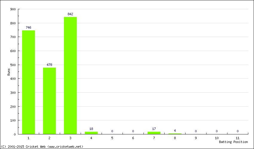 Runs by Batting Position