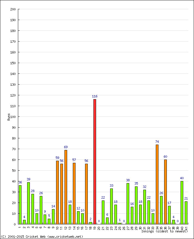 Batting Performance Innings by Innings - Home